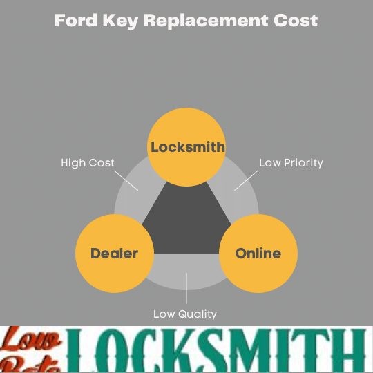 Ford Key Replacement Cost locksmith dealer online